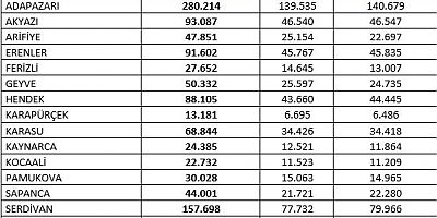 TÜİK verilerine göre 2021 yılı sonu itibarıyla Taraklı nın nüfusu belli oldu.