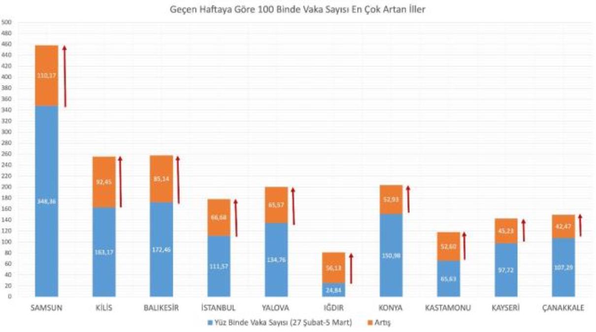 Vaka sayısı artan iller hangileri?